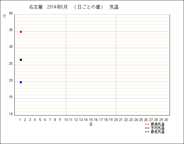 名古屋に夏がやってきた・・・まだ湿度が高くないから耐えられるけど黄砂は要らない