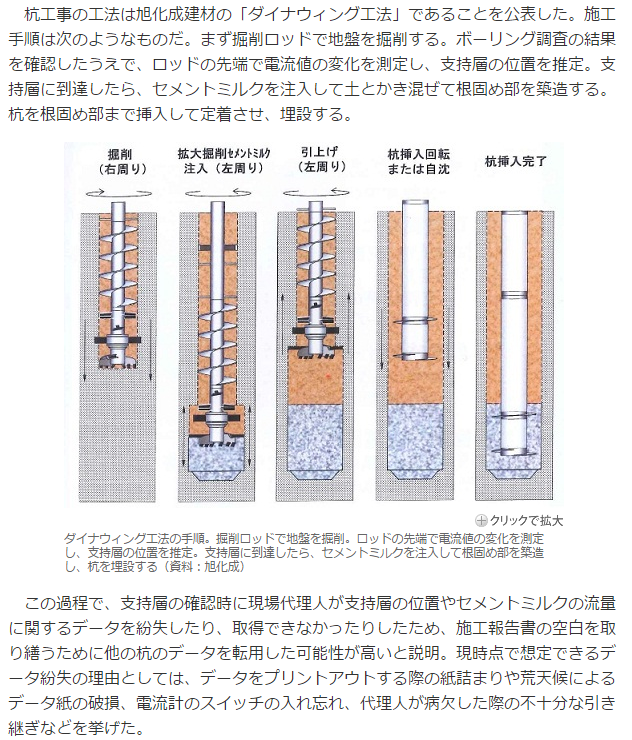 ダイナウイング工法（鋼製羽根付き杭工法）