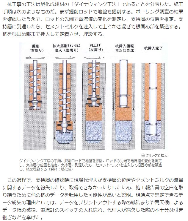 ダイナウイング工法（鋼製羽根付き杭工法）