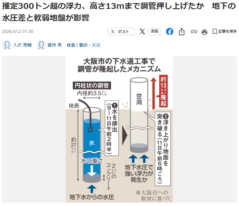 深層地下水の地下水頭の浮力は怖いな（大阪市の鋼管隆起事故）