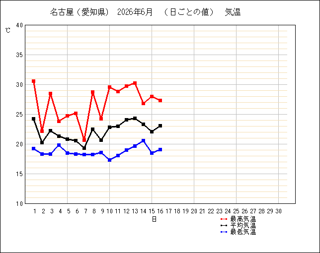 2026年の名古屋の6月は涼しくない？