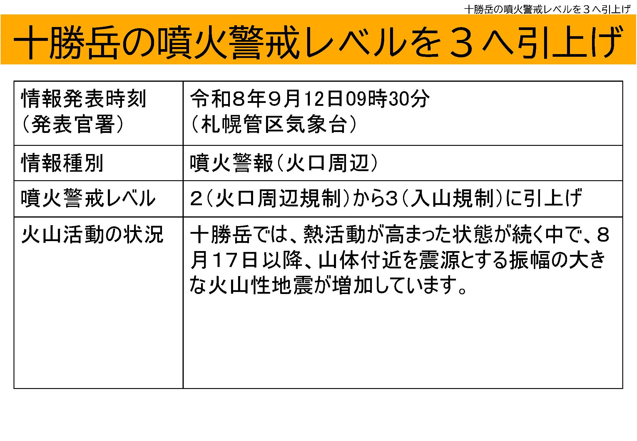 十勝岳が2026年9月12日(土)が噴火警戒レベル3になっている件