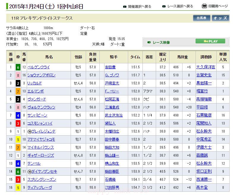 2015/01/24の貧乏競馬（11R 第50回 京都牝馬ステークス(ＧＩＩＩ)：荒れましたなあ･･･）